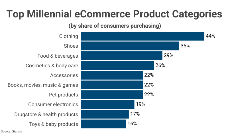 Stacked Bar Graph: Top Millennial eCommerce Product Categories by share of consumers purchasing according to Statista