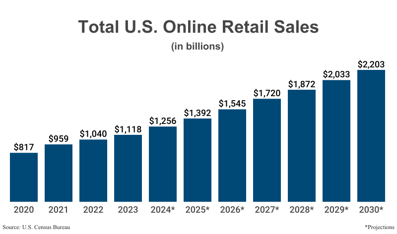 Bar Graph: Total U.S. Online Retail Sales in billions from 2020 ($817) to 2022 ($1,040) according to the U.S. Census Bureau (Census) with projections to 2030 ($2,203)