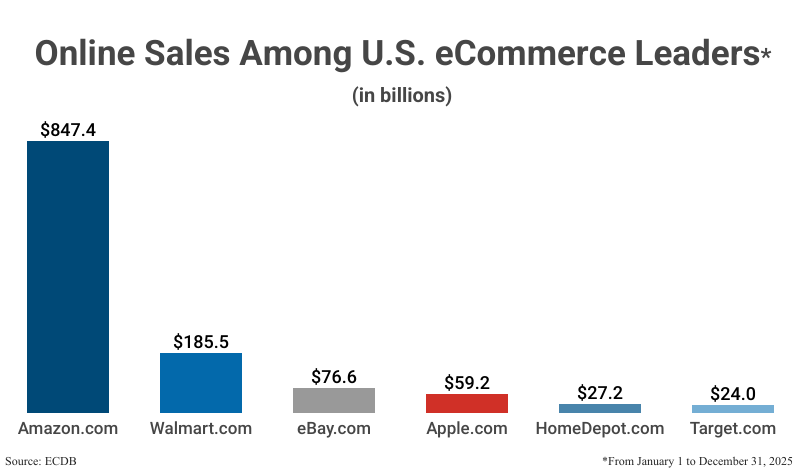 Bar Graph: Online Sales Among U.S. eCommerce Leaders from January 1 to December 31 2025 according to ecommerceB
