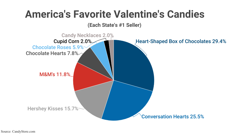 Pie Chart: America's Favorite Valentine's Candies (Each State's #1 Seller), according to CandyStore.com