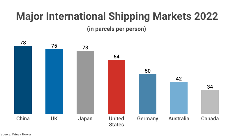 Bar Graph: Major International Shipping Markets 2022 in parcels per person according to Pitney Bowes