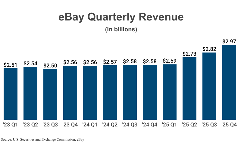 Bar Graph: eBay Quarterly Revenue in billions from 2023 Q1 ($2.51) to 2025 Q4 ($2.97) according to eBay's 10-Q filings with the U.S. Securities and Exchange Commission (SEC)