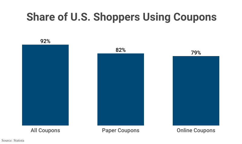 Grouped Bar Graph: Share of U.S. Shoppers Using Coupons, digital and paper, according to Statista