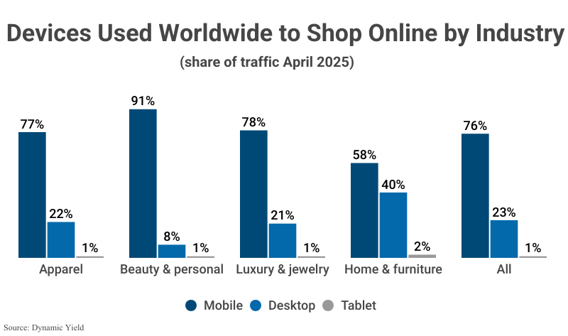 Grouped Bar Graph: Devides Used Worldwide to Shop Online by Industry average online traffic according to Dynamic Yield