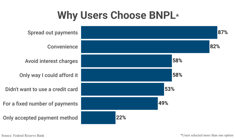 Stacked Bar Graph: Why Users Choose BNPL according to the Federal Reserve Bank 