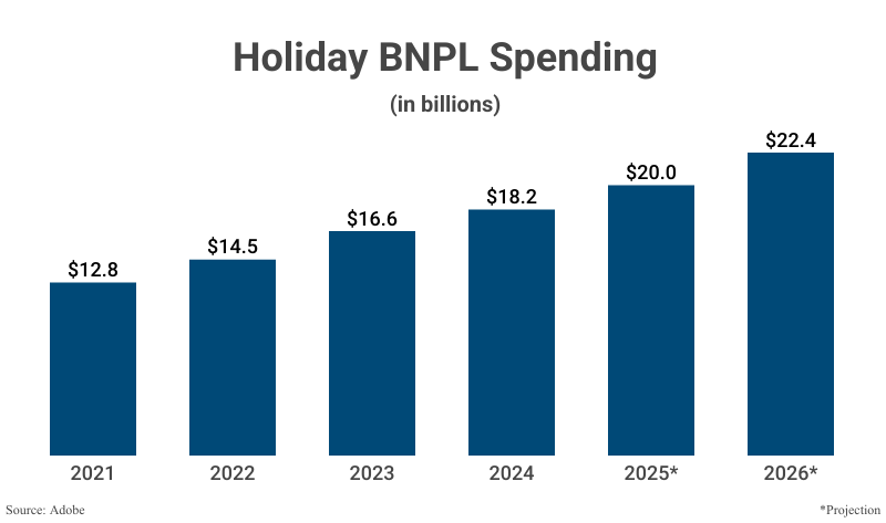 Bar Graph: Holiday BNPL Spending 2021 to 2024 with projections to 2026 according to Adobe