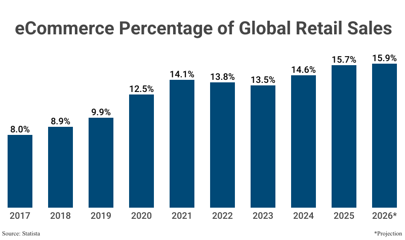 Grouped Bar Graph: eCommerce Percentage of Global Retail Sales, from 2017 (8.0%) to 2025 (15.7%) according to the U.S. Census Bureau with projections to 2026 (15.9%)