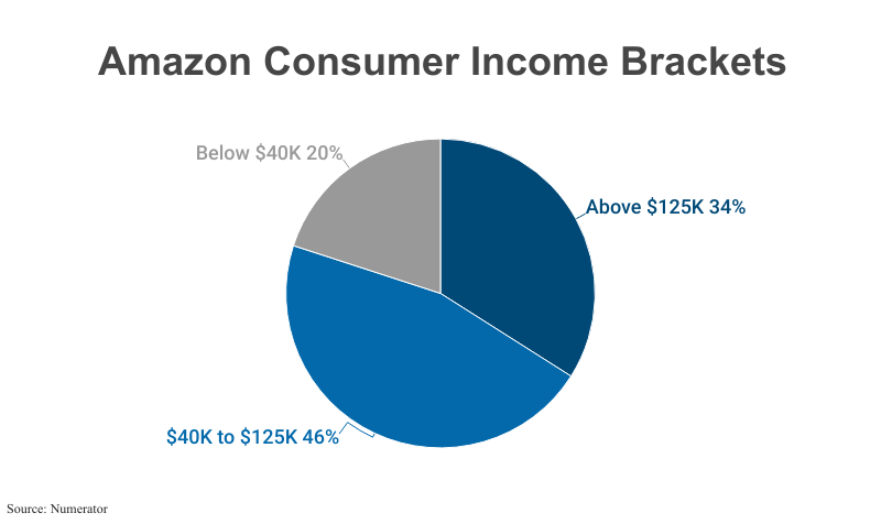 Pie Chart: Amazon Consumer Income Brackets including those with annual incomes Above $125,000 (34%), $40,000 to $125,000 (46%) and Below $40,000 (20%) according to Numerator