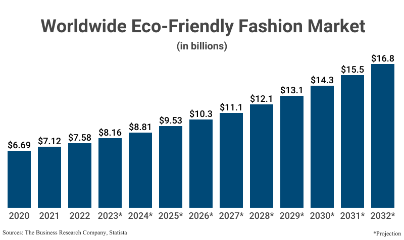 Bar Chart: Worldwide Eco-Friendly Fashion Market in billions from 2020 ($6.69) to 2032 ($16.8) according to the Business Research Company and Statista