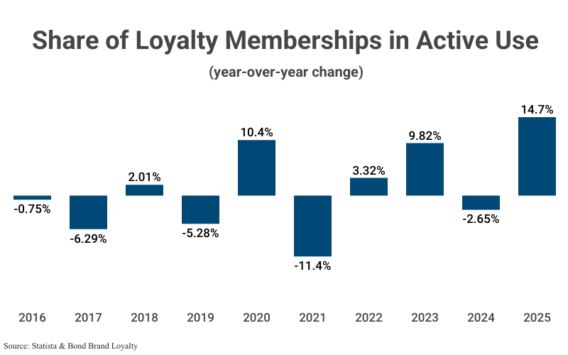 Bar Graph: Share of Loyalty Memberships in Active Use, year-over-year change from 2016 to 2025 (+14.7%), according to Statista & Bond Brand Loyalty