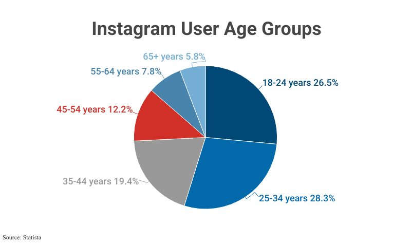 Pie Chart: Instagram User Age Groups according to Statista