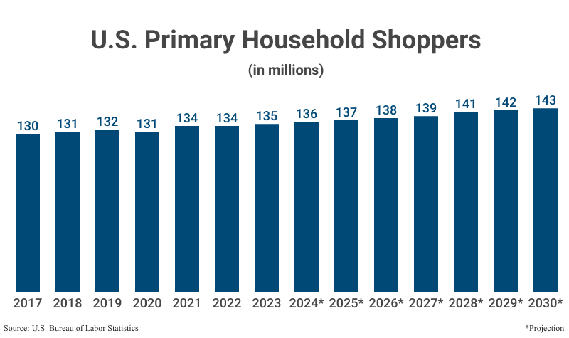 Bar Graph: U.S. Primary Household Shoppers in millions from 2017 (130) to 2023 (135) according to the U.S. Bureau of Labor Statistics with projections to 2030 (143)