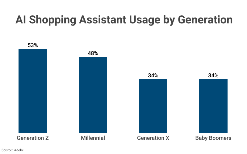 Bar Graph: AI Shopping Assistant Usage by Generation according to Adobe