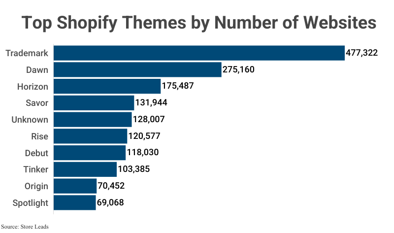 Bar Graph: Top Shopify Themes by Number of Websites including Trademark (477,322) according to Store Leads