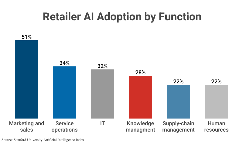 Grouped Bar Graph: Retailer AI Adoption by Function according to Stanford University Artificial Intelligence Index