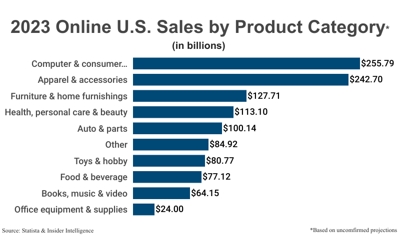 Bar Graph: 2023 Online U.S. Sales by Product Category (in billions) unconfirmed projections according to Statista and Insider Intelligence