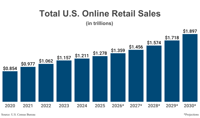 Bar Graph: Total U.S. Online Retail Sales in trillions from 2020 ($0.854) to 2025 ($1.278) according to the U.S. Census Bureau (Census) with projections to 2030 ($1.897)