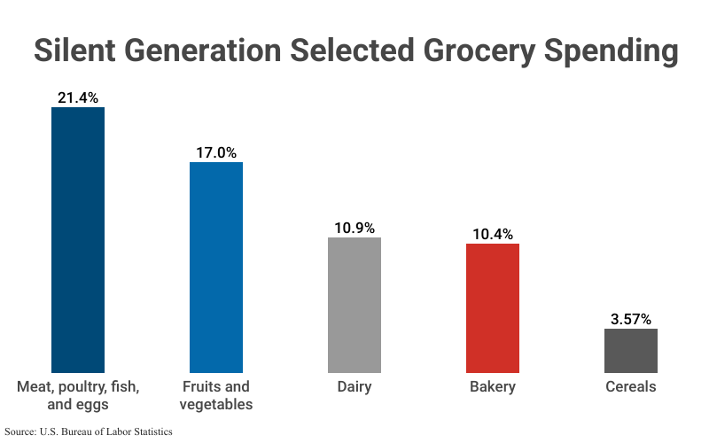 Bar Graph: Silent Generation Selected Grocery Spending according to U.S. Bureau of Labor Statistics