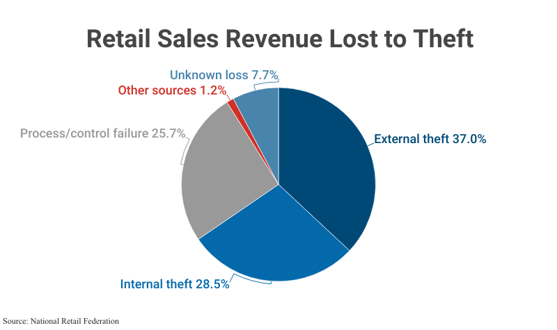 Pie Chart: Retail Sales Revenue Lost to Theft by type of theft, including external theft (shoplifting, 37%), internal theft (28.5%), process/control failure (25.7%), other and unknown sources (1.2% and 7.7% resp) according to the National Retail Federation