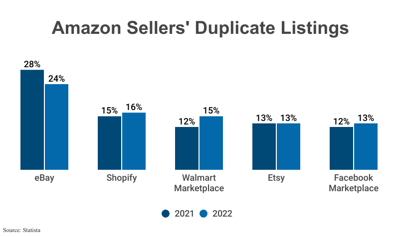 Grouped Bar Graph: Amazon Sellers' Duplicate Listings from 2021 and 2022 according to Statista'