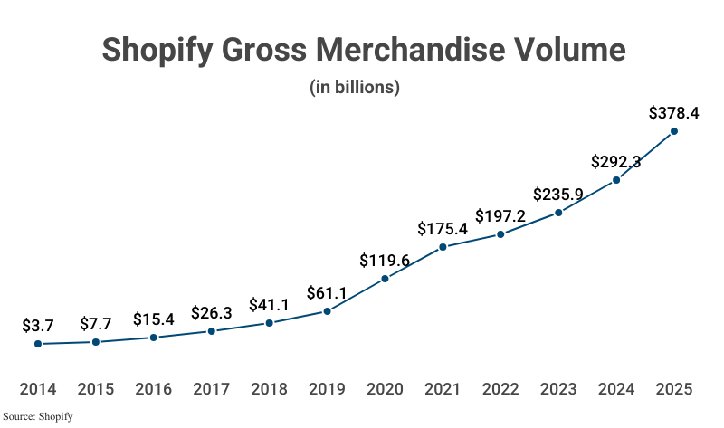 Line Graph: Shopify Gross Merchandise Volume in billions from 2014 ($3.7) to 2025 ($378.4) according to Shopify