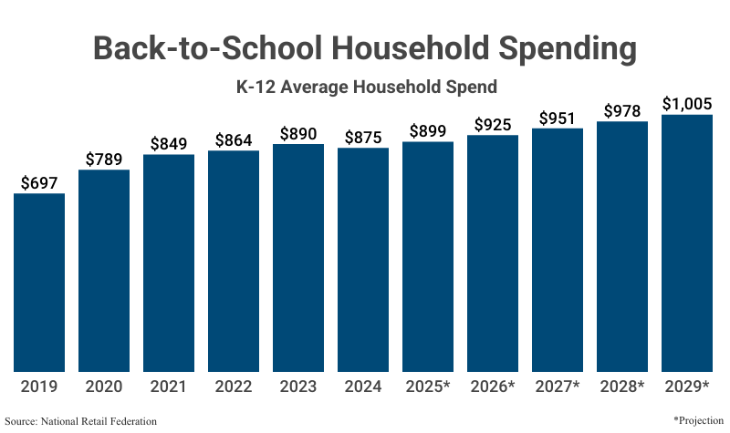 Bar Graph: Back-to-School Household Spending (K-12 Average Household Spend) from 2019 ($697) to 2024 ($875) according to National Retail Federation with projections to 2029