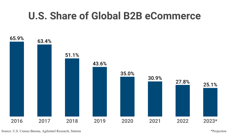 Bar Graph: U.S. Share of Global B2B eCommerce from 2016 (65.9%) to 2022 (27.8%) according to the U.S. Census Bureau, Agilintel, and Statista with a projection for 2023 (25.1%)