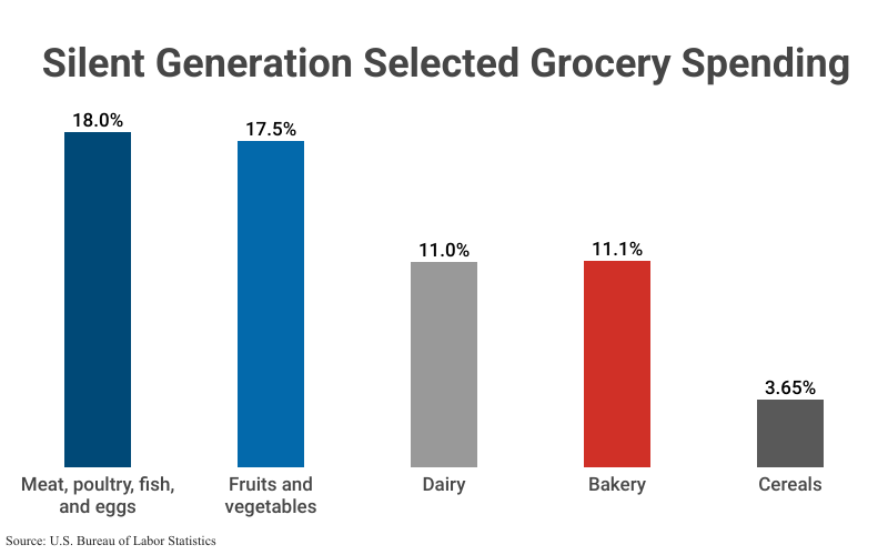 Bar Graph: Silent Generation Selected Grocery Spending according to U.S. Bureau of Labor Statistics