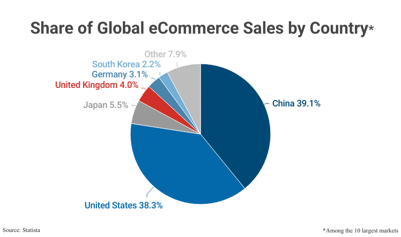 Pie Chart: Share of Global eCommerce Sales by Country among the 10 largest markets according to Statista