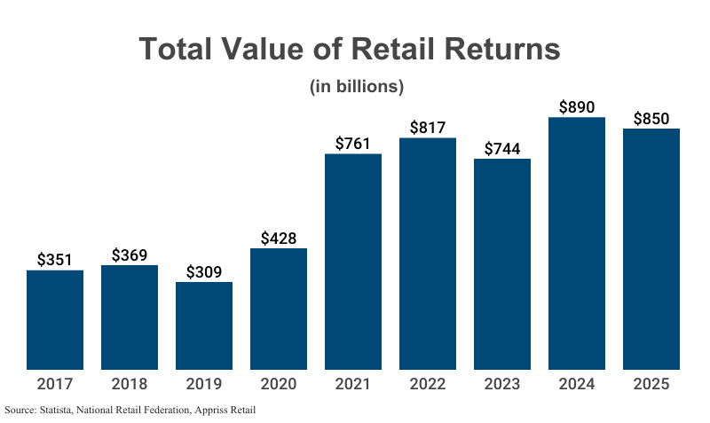 Bar Graph: Total Value of Retail Returns in Billions from 2017 ($351) to 2025 ($850) according to Statista, National Retail Federation, Appriss Retail
