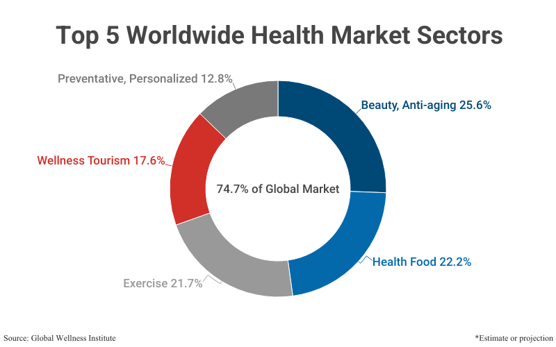 Donut Chart: Top 5 Worldwide Health Market Sectors including Beauty/Anti-aging, Health Food, Exercise, Wellness Tourism, Preventative/Personalized totaling 74.7% of the Global Market according to Global Wellness Institute 