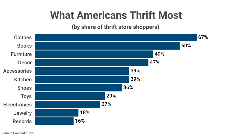 Bar Graph: What Americans Thrift Most by share of thrift store shoppers including clothes (67%), books (60%), furniture (49%), etc. according to CouponFollow