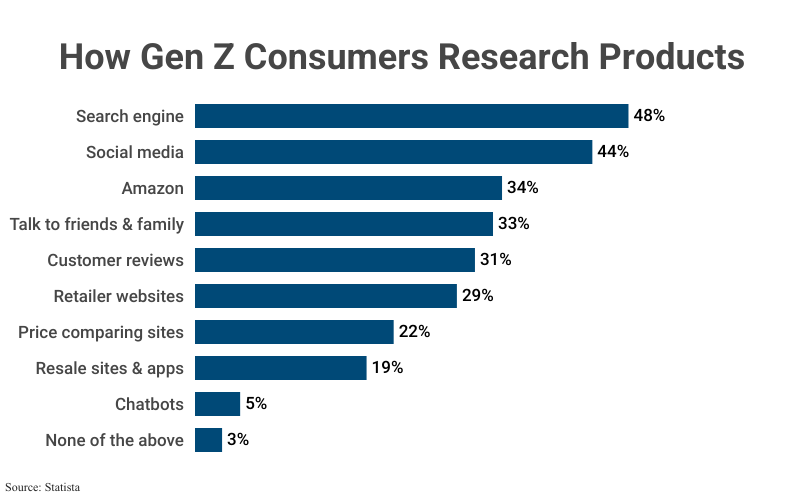 Stacked Bar Graph: How Gen Z Consumers Research Products, including Search engine (48%), Social media (44%), Amazon (34%), Talk to friends & family (33%), Customer reviews (31%), Retailer websites (29%), Price comparing sites (22%), Resale sites & apps (19%), Chatbots (5%), and None of the above (3%), according to Statista