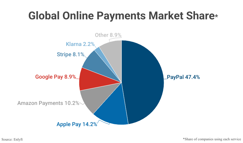 Pie Chart: Global Online Payments Market Share by the share of companies using each services according to Enlyft