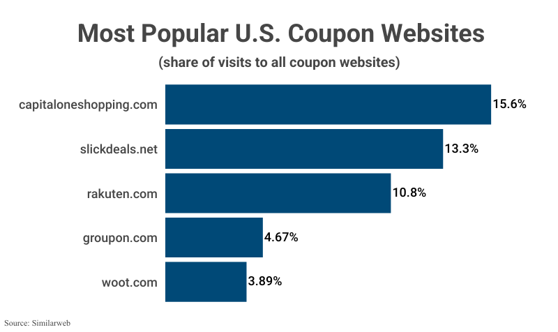 Bar Graph: Most Popular U.S. Coupon Websites by share of visits to all coupon websites according to SimilarWeb
