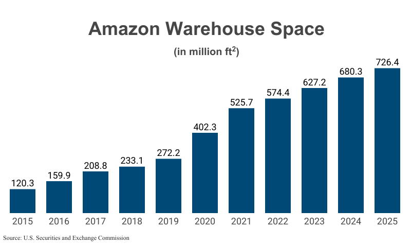 Bar Graph: Amazon Warehouse Space in million ft2 from 2015 (120.3) to 2025 (726.4) according to Amazon corporate filings with the U.S. Securities and Exchange Commission