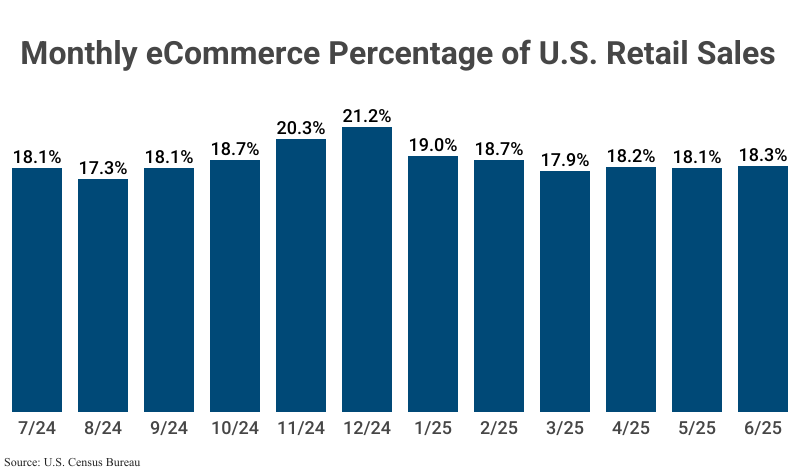 Bar Graph: eCommerce Percentage of U.S. Retail Sales by month according to U.S. Census Bureau