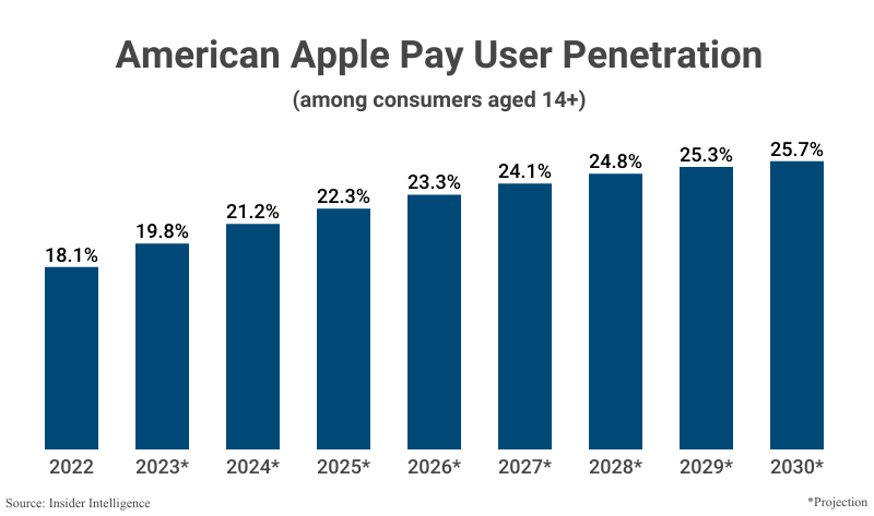 Bar Graph: American Apple Pay User Penetration among consumers aged 14+ from 2022 (18.1%) according to Insider Intelligence and projected to 2030 (25.7%)