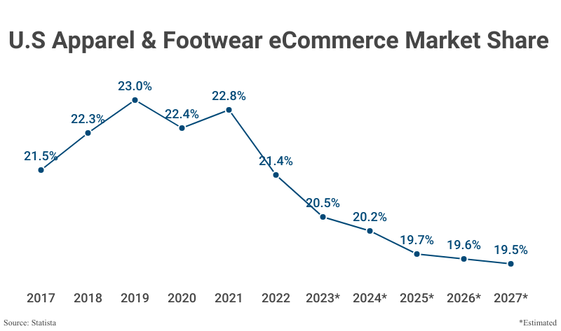 Line Graph: U.S. Apparel & Footwear eCommerce Market Share from 2017 to 2022 with projections to 2027 according to Statista