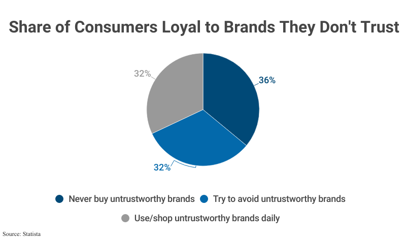 Pie Chart: Share of Consumers Loyal to Brands They Don't Trust according to Statista