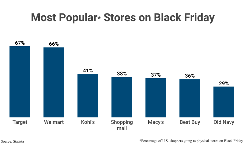 Bar Graph: Most Popular Stores on Black Friday among U.S. shoppers going to physical stores, including Target (67%) and Walmart (66%) according to Statista