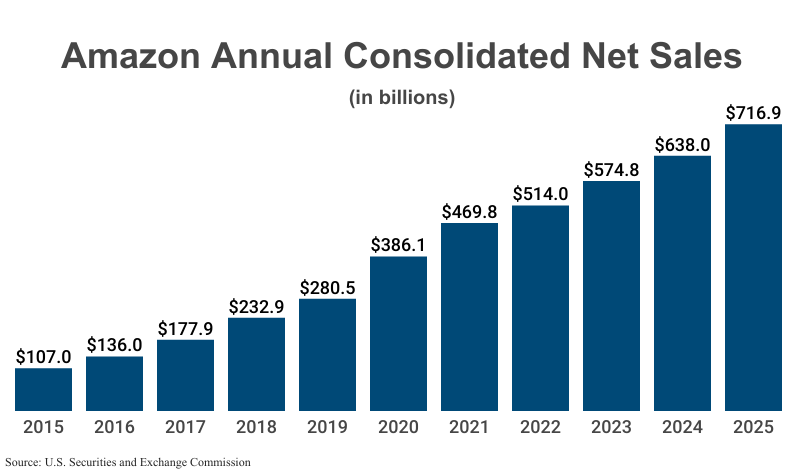 Bar Graph: Amazon Annual Consolidated Net Sales in billions from 2015 ($107.0) to 2025 ($716.9) according to Amazon filings with the U.S. Securities and Exchange Commission (SEC)