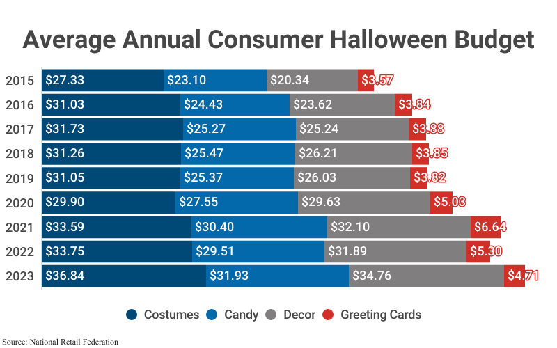 Stacked Bar Chart: Average Consumer Halloween Budget 2015-2023, according to the National Retail Federation