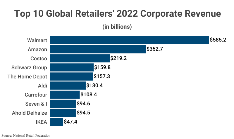 Bar Graph: Top 10 Global Retailers' 2022 corporate revenue in billions according to the National Retail Federation