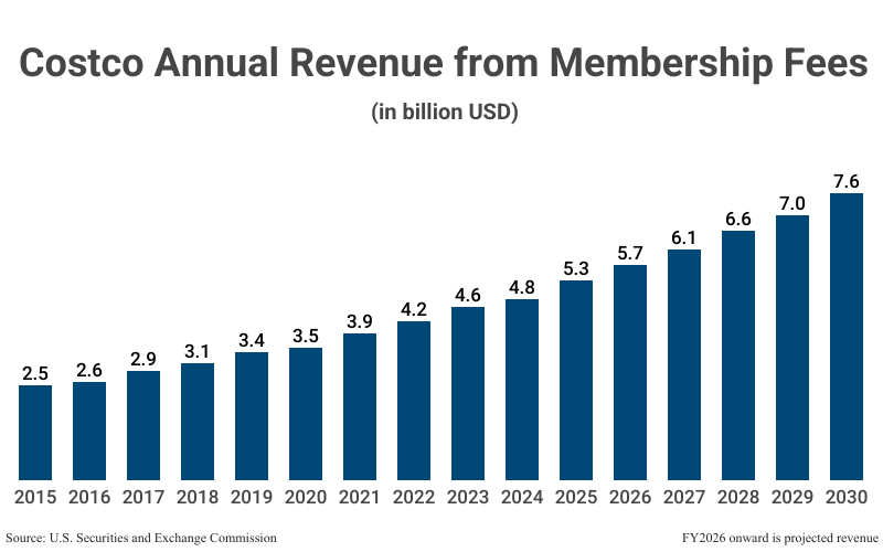 Bar Graph: Costco Annual Revenue from Membership Fees (in billionUSD) from 2015 (2.5) to 2025 (45.3) according to the U.S. Securities and Exchange Commission with projections to 2030 (7.6)