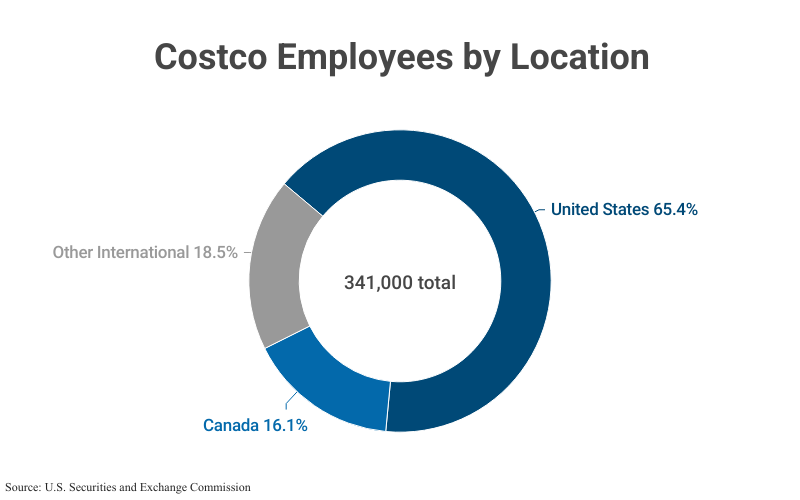 Donut Chart: Costco Employees by Location including 65.4% United States, 16.1% Canada, and 18.5% Other International (341,000 total) according to the U.S. Securities and Exchange Commission