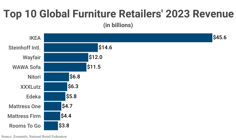 Bar Graph: Top 10 Global Furniture Retailers' 2023 Revenue according to Zoominfo and National Retail Federation