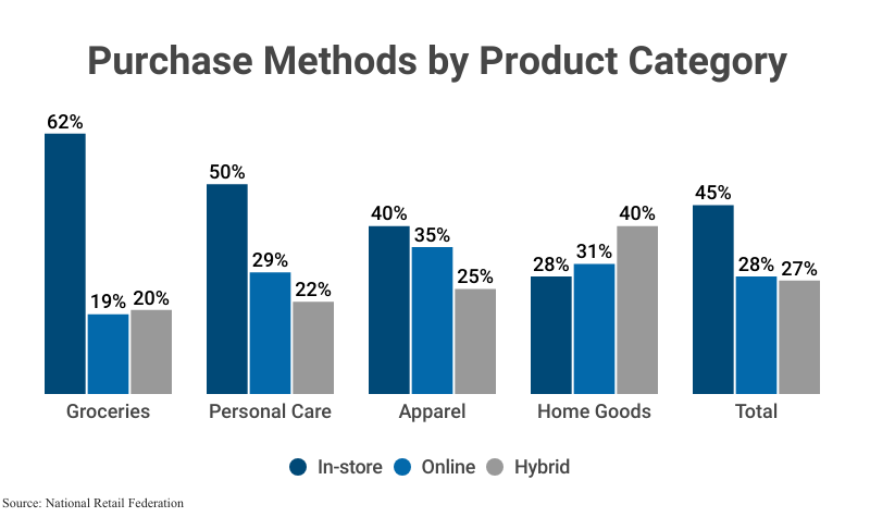 Grouped Bar Graph: Purchase Methods by Product Category (In-store, Online, & Hybrid); Groceries (62%, 19%, 20%), Personal care (50%, 29%, 22%), Apparel (40%, 35%, 25%),  Home goods (28%, 31%, 40%), and Total (45%, 28%, 27%), according to the National Retail Federation