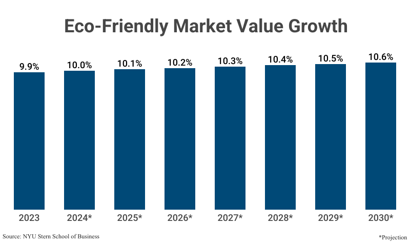 Double Line Graph: Eco-Friendly Market Value Growth from 2023 (9.9%) to 2030 (10.6%) according to the NYU Stern School
