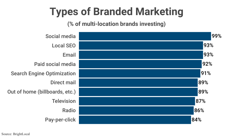 Bar Graph: Types of Branded Content by the % of multi-location brands investing according to BrightLocal